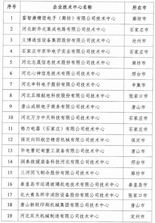 2018年河北省新認(rèn)定為、省級(jí)企業(yè)技術(shù)中心名單出爐！