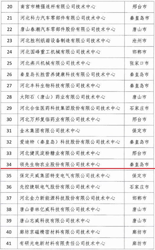 2018年河北省新認(rèn)定為、省級(jí)企業(yè)技術(shù)中心名單出爐！