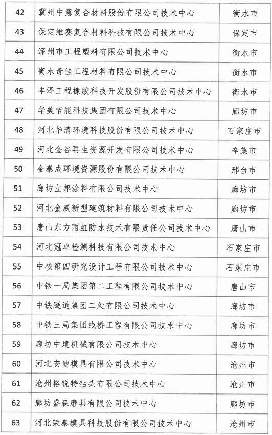 2018年河北省新認(rèn)定為、省級企業(yè)技術(shù)中心名單出爐！