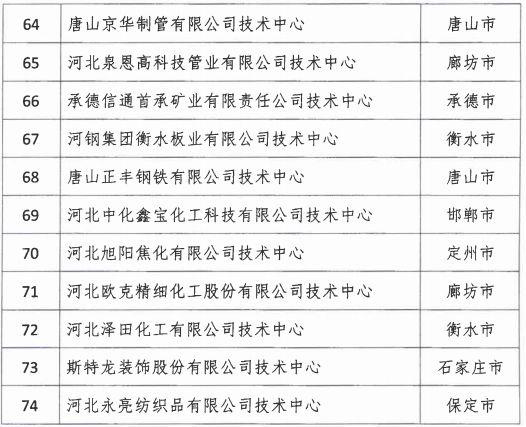 2018年河北省新認(rèn)定為、省級企業(yè)技術(shù)中心名單出爐！